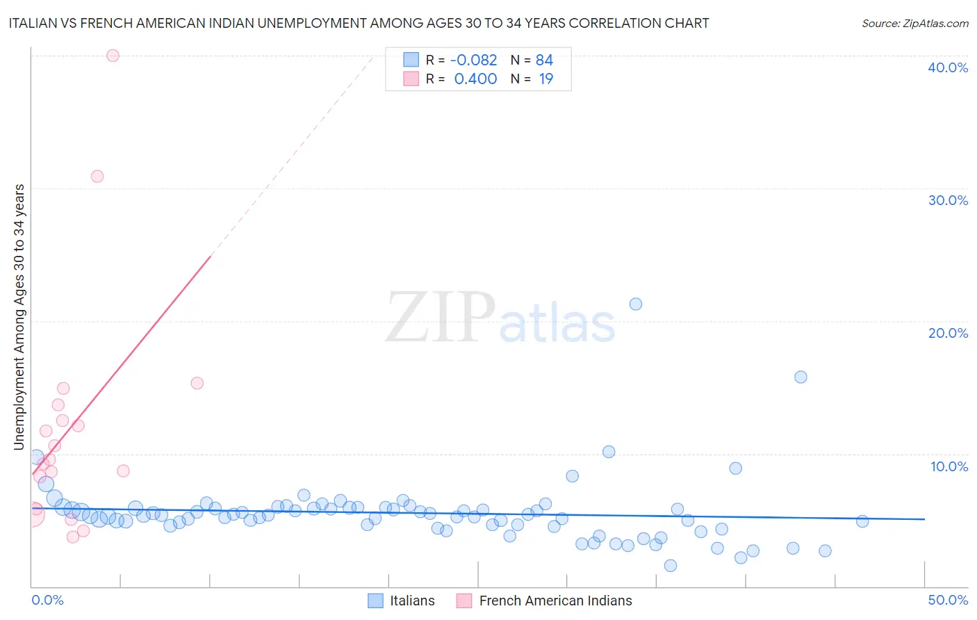 Italian vs French American Indian Unemployment Among Ages 30 to 34 years