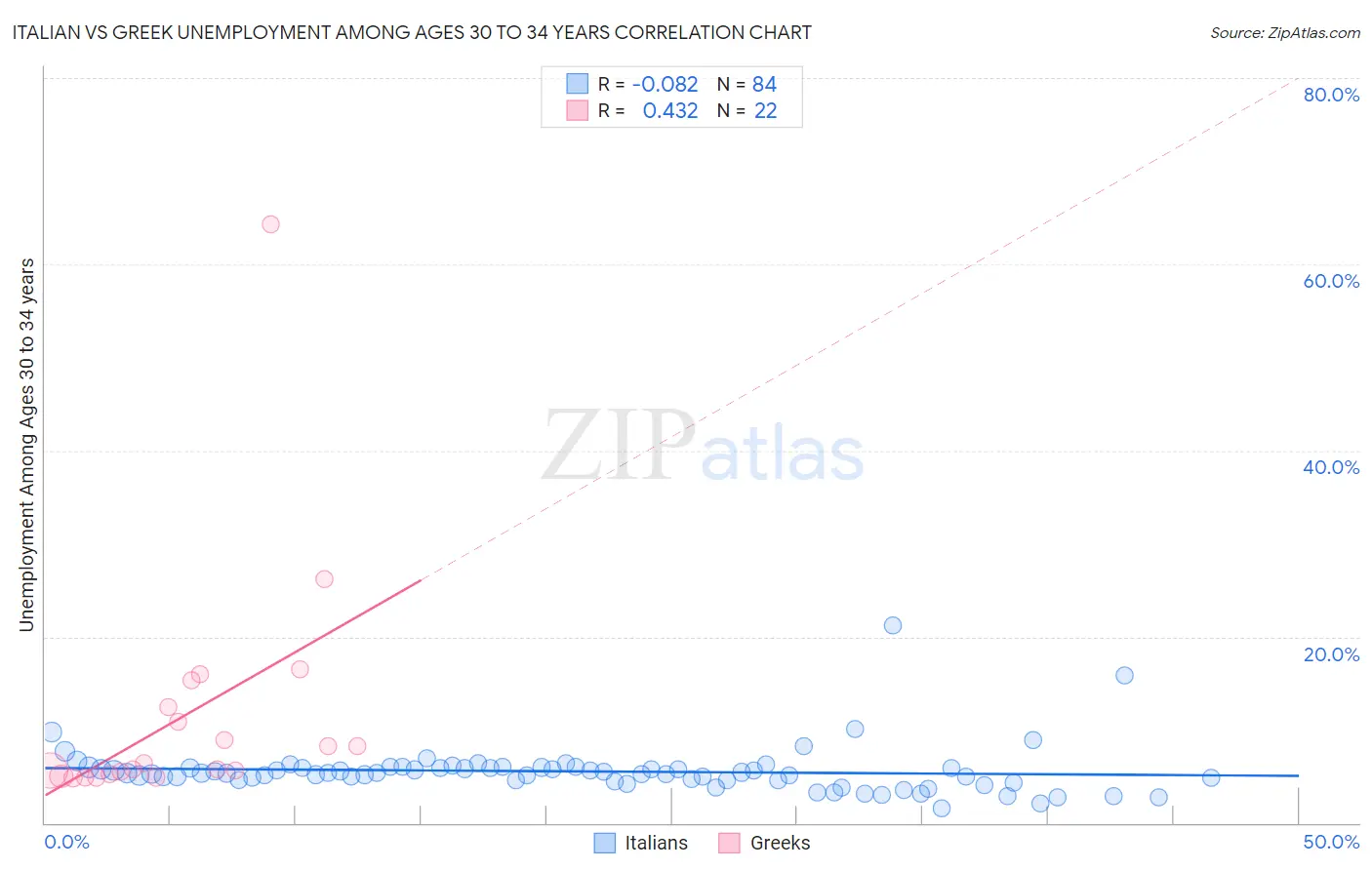 Italian vs Greek Unemployment Among Ages 30 to 34 years