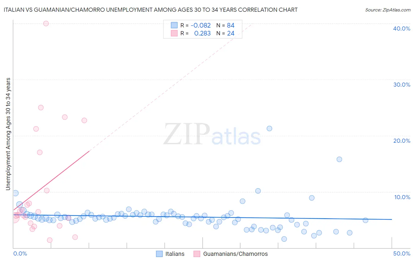 Italian vs Guamanian/Chamorro Unemployment Among Ages 30 to 34 years