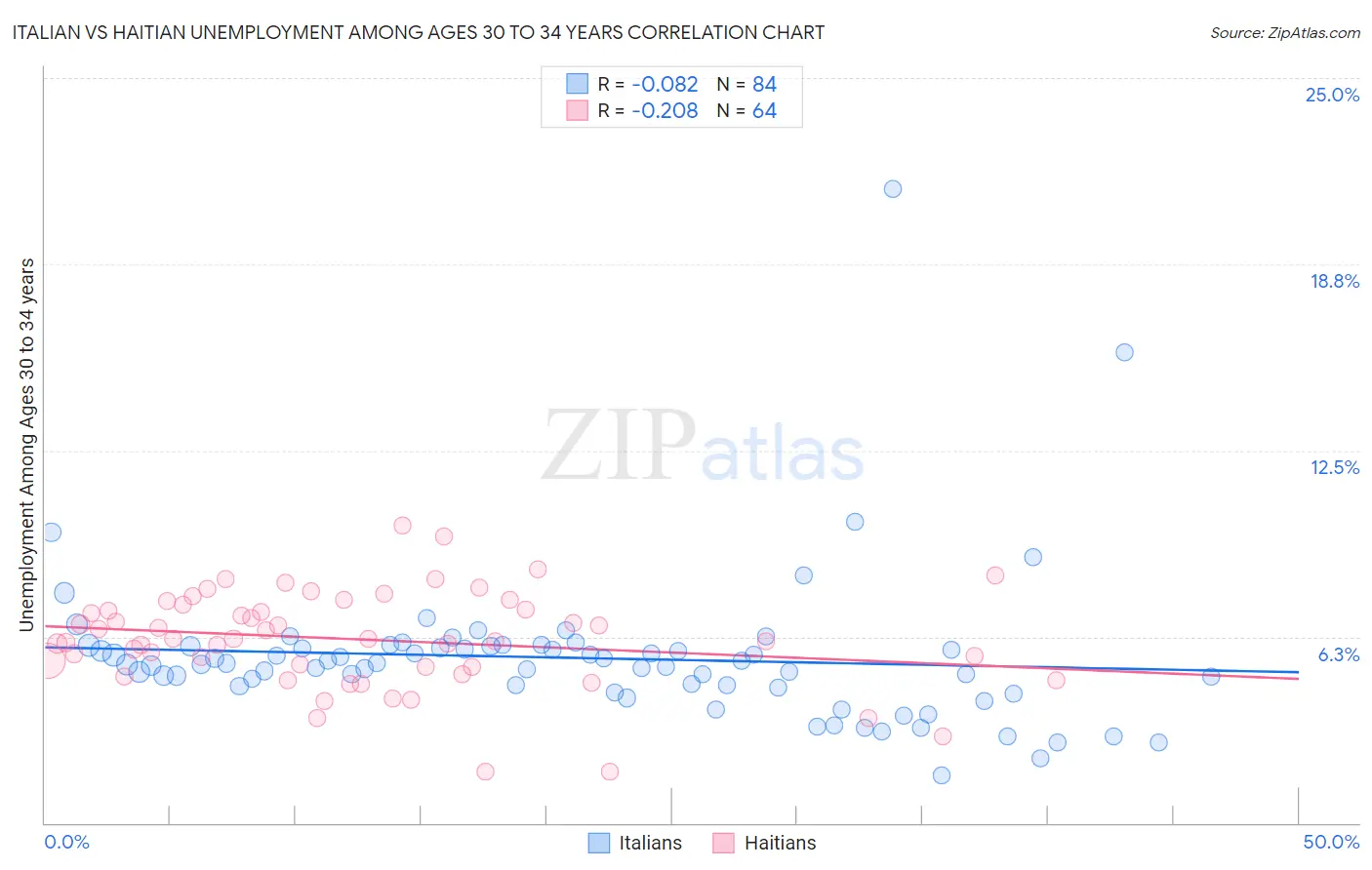 Italian vs Haitian Unemployment Among Ages 30 to 34 years