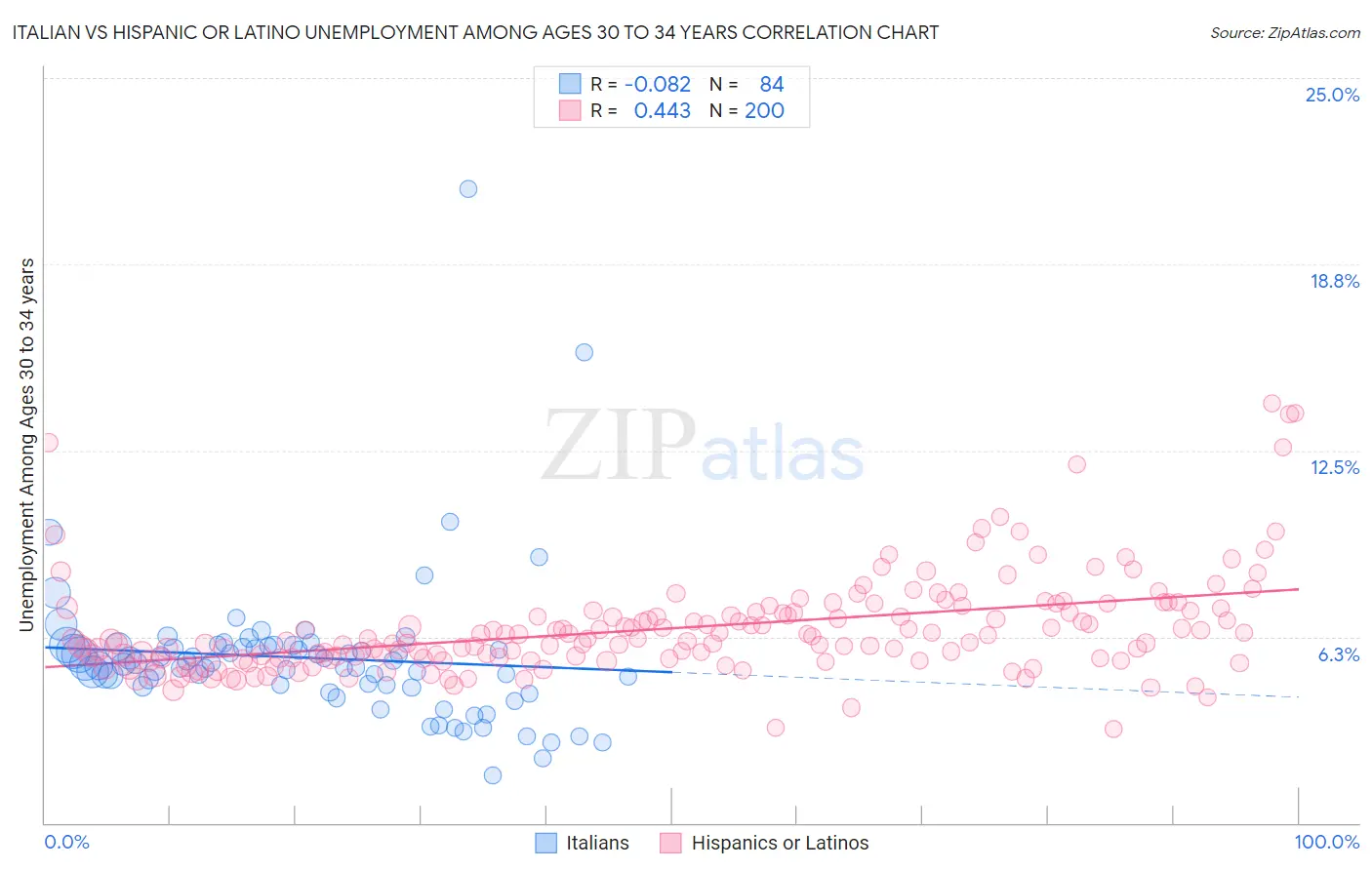 Italian vs Hispanic or Latino Unemployment Among Ages 30 to 34 years