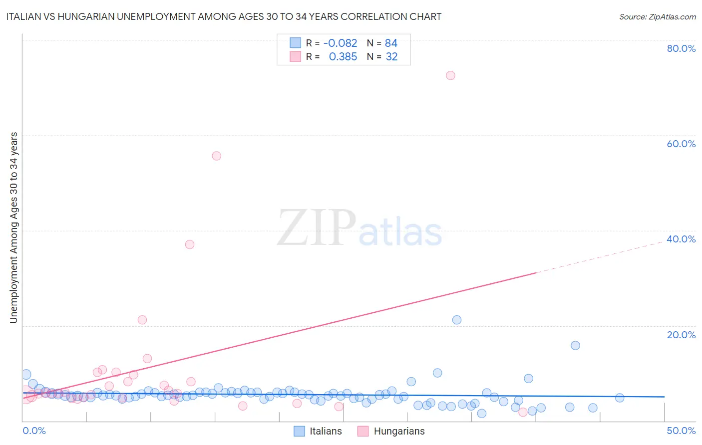 Italian vs Hungarian Unemployment Among Ages 30 to 34 years