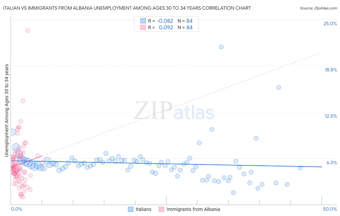 Italian vs Immigrants from Albania Unemployment Among Ages 30 to 34 years