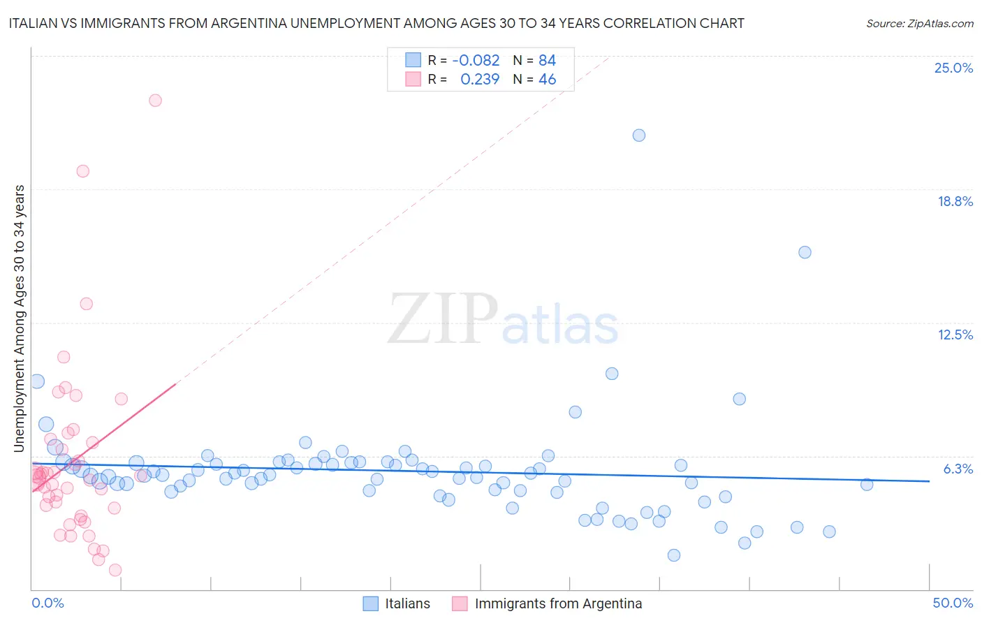 Italian vs Immigrants from Argentina Unemployment Among Ages 30 to 34 years