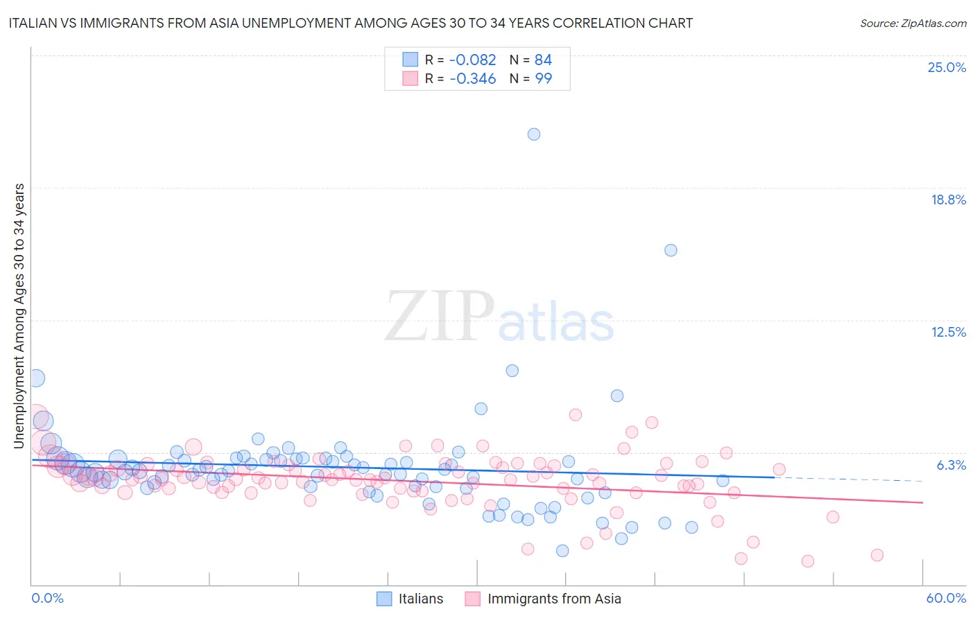 Italian vs Immigrants from Asia Unemployment Among Ages 30 to 34 years