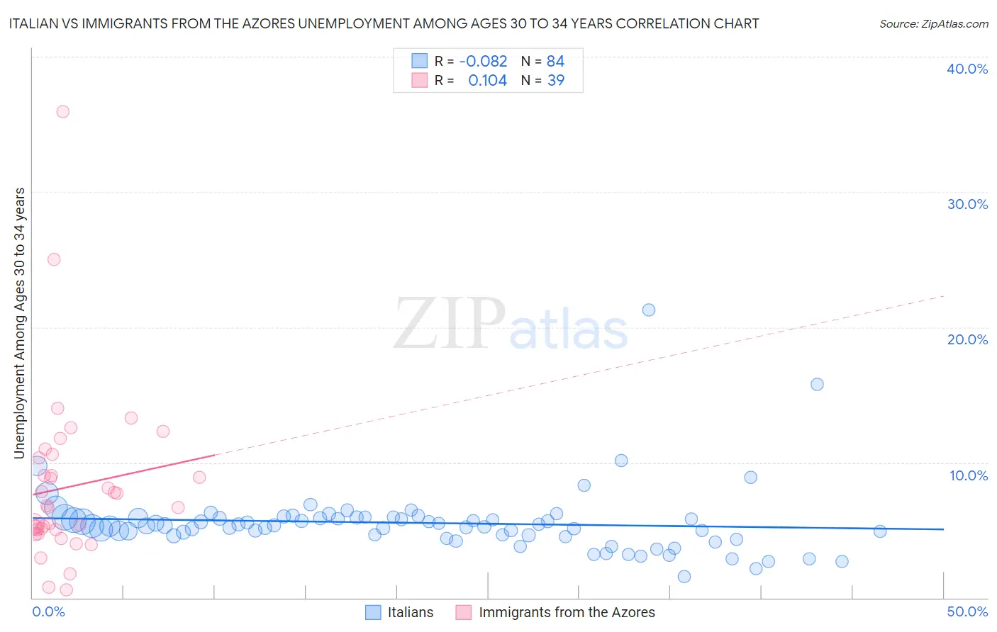 Italian vs Immigrants from the Azores Unemployment Among Ages 30 to 34 years