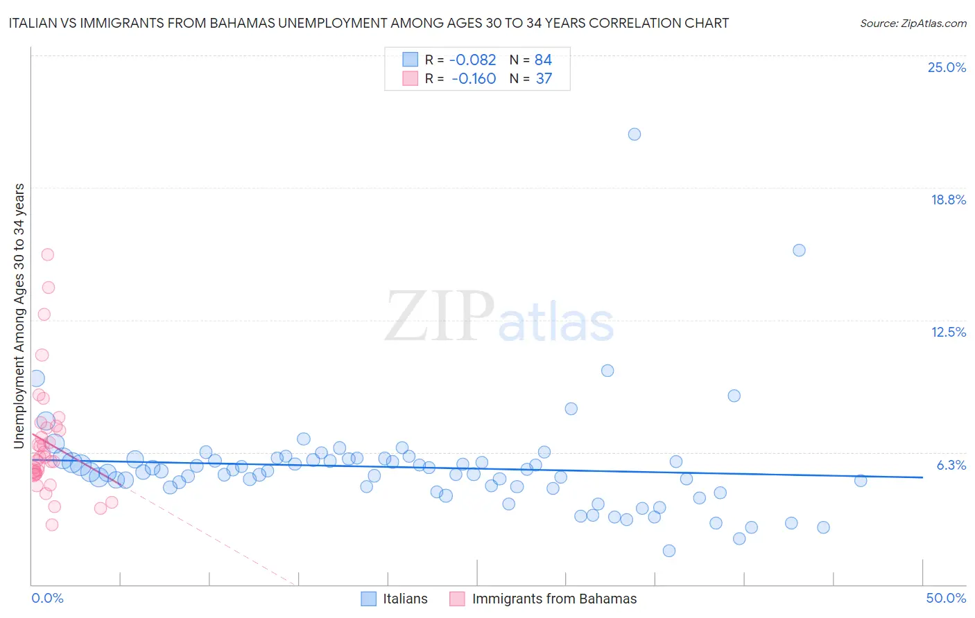 Italian vs Immigrants from Bahamas Unemployment Among Ages 30 to 34 years
