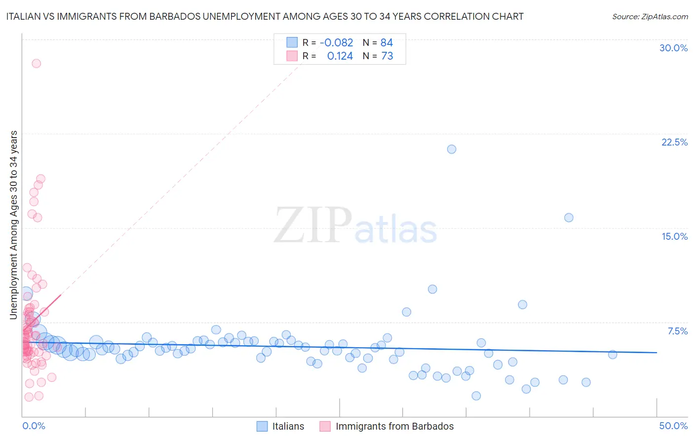 Italian vs Immigrants from Barbados Unemployment Among Ages 30 to 34 years