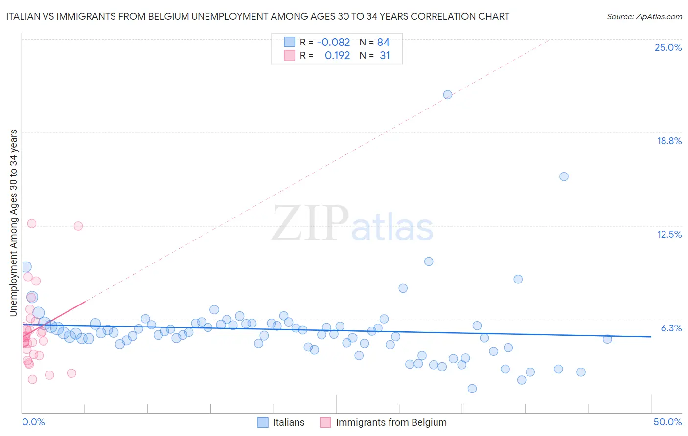 Italian vs Immigrants from Belgium Unemployment Among Ages 30 to 34 years