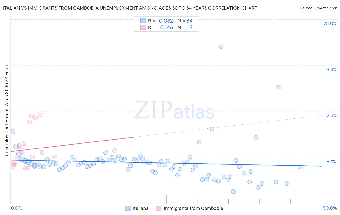 Italian vs Immigrants from Cambodia Unemployment Among Ages 30 to 34 years