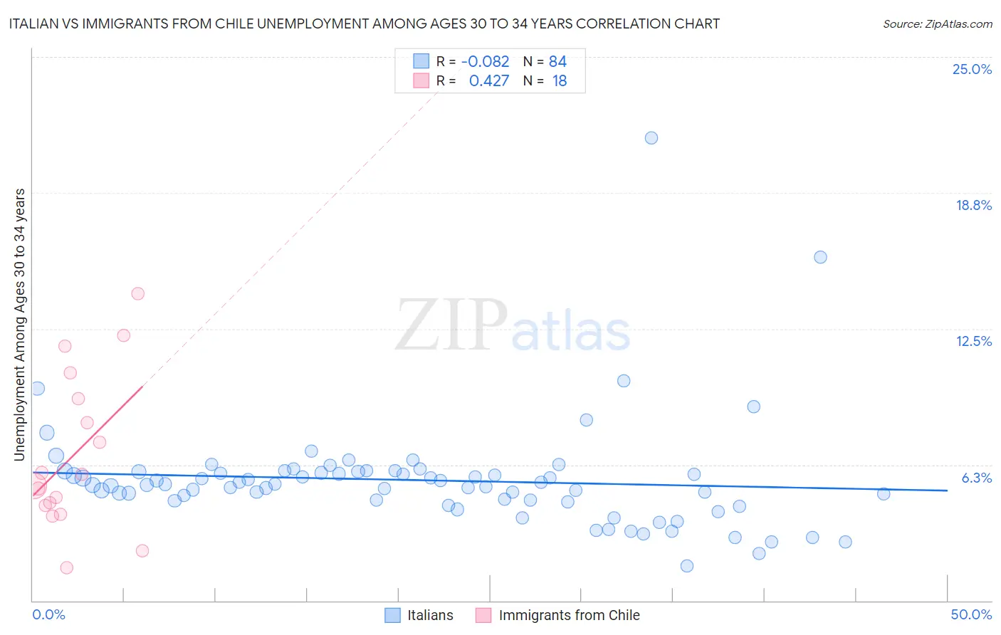 Italian vs Immigrants from Chile Unemployment Among Ages 30 to 34 years