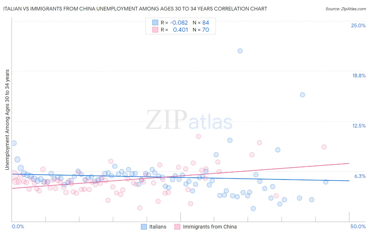 Italian vs Immigrants from China Unemployment Among Ages 30 to 34 years
