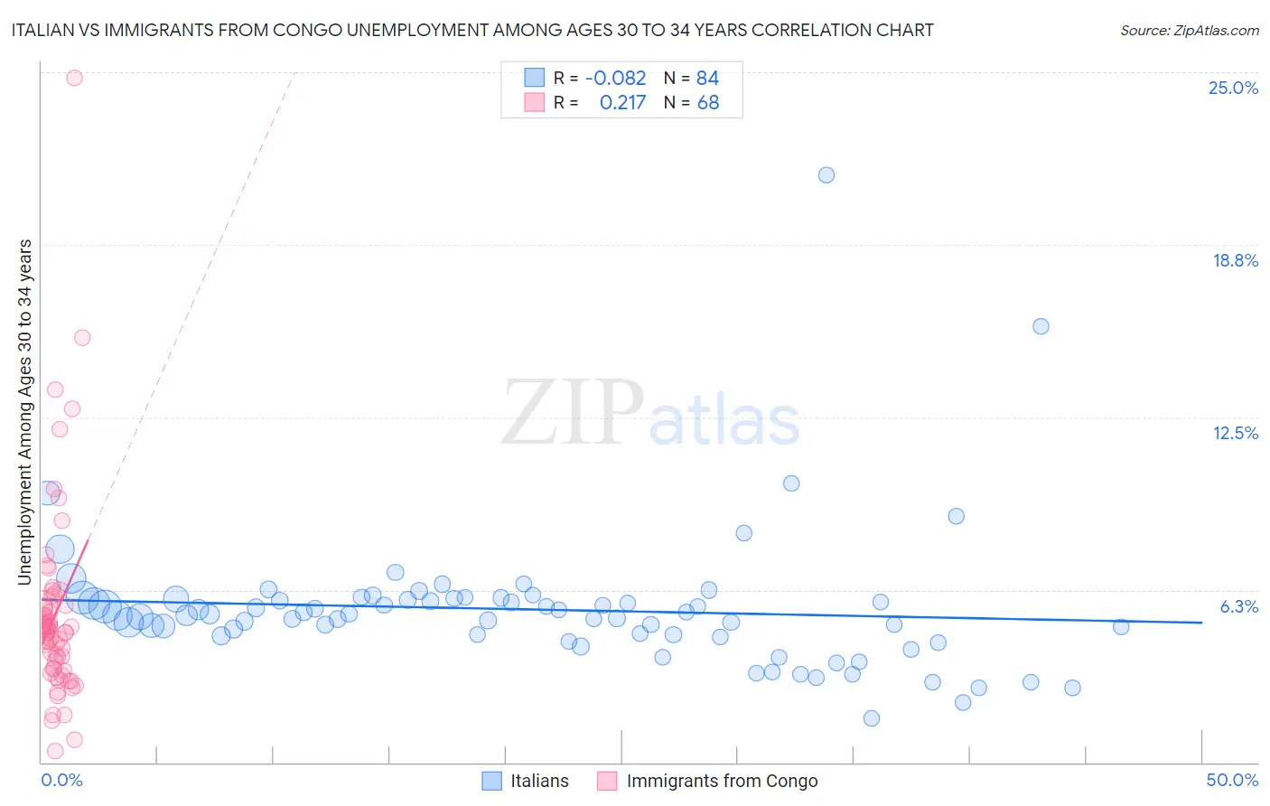 Italian vs Immigrants from Congo Unemployment Among Ages 30 to 34 years