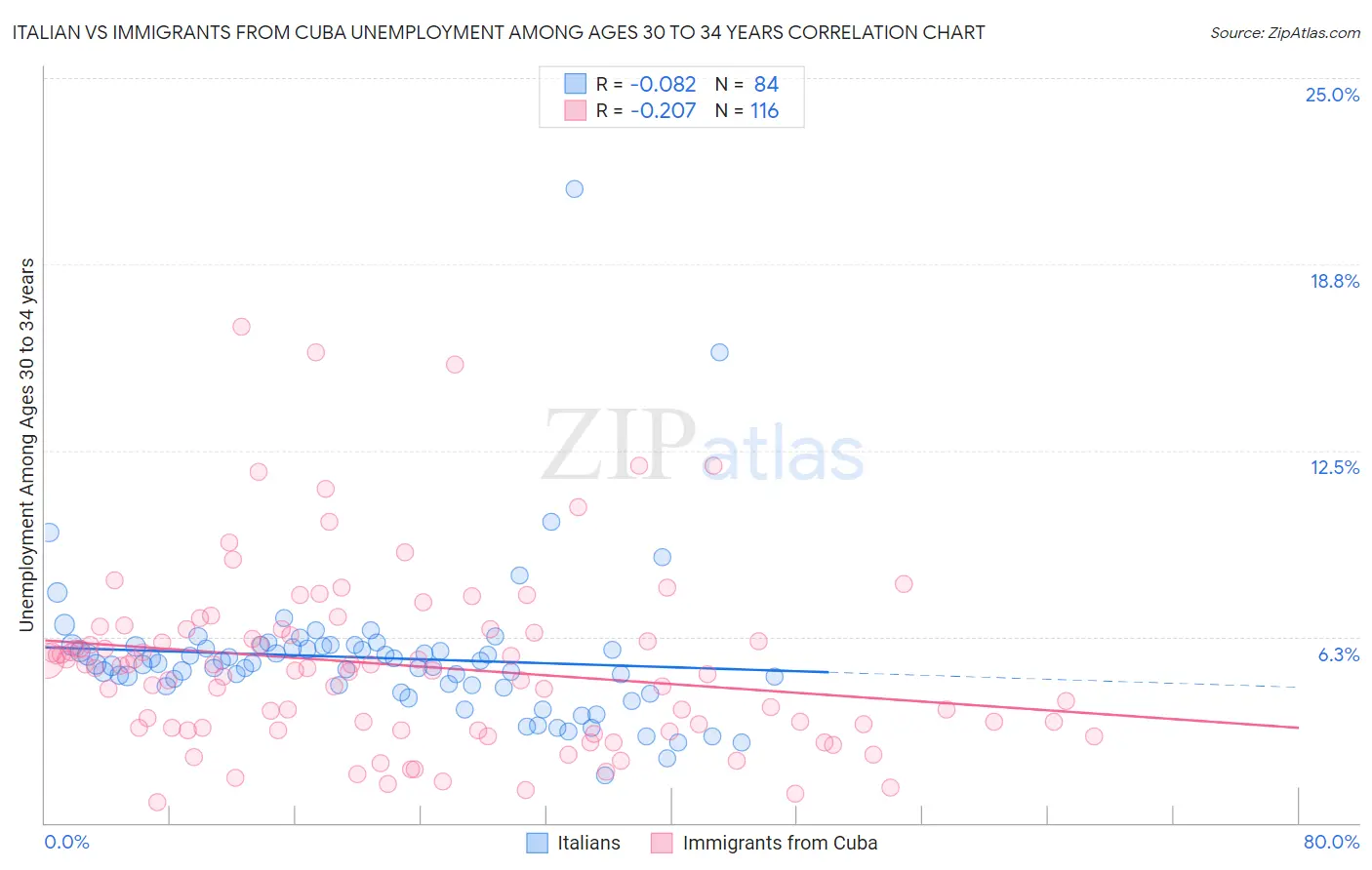 Italian vs Immigrants from Cuba Unemployment Among Ages 30 to 34 years