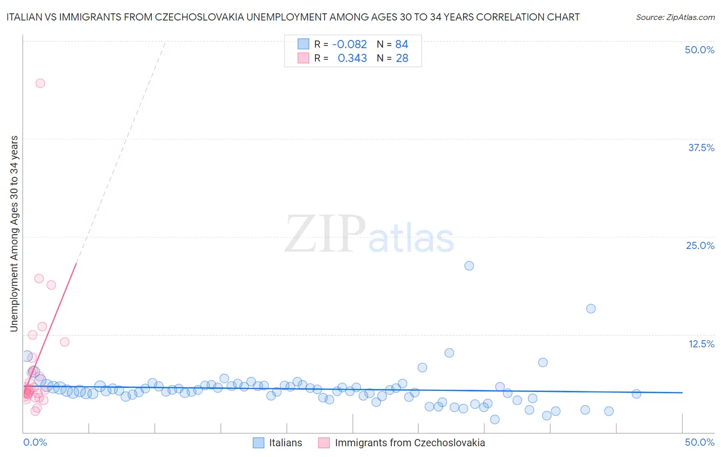 Italian vs Immigrants from Czechoslovakia Unemployment Among Ages 30 to 34 years