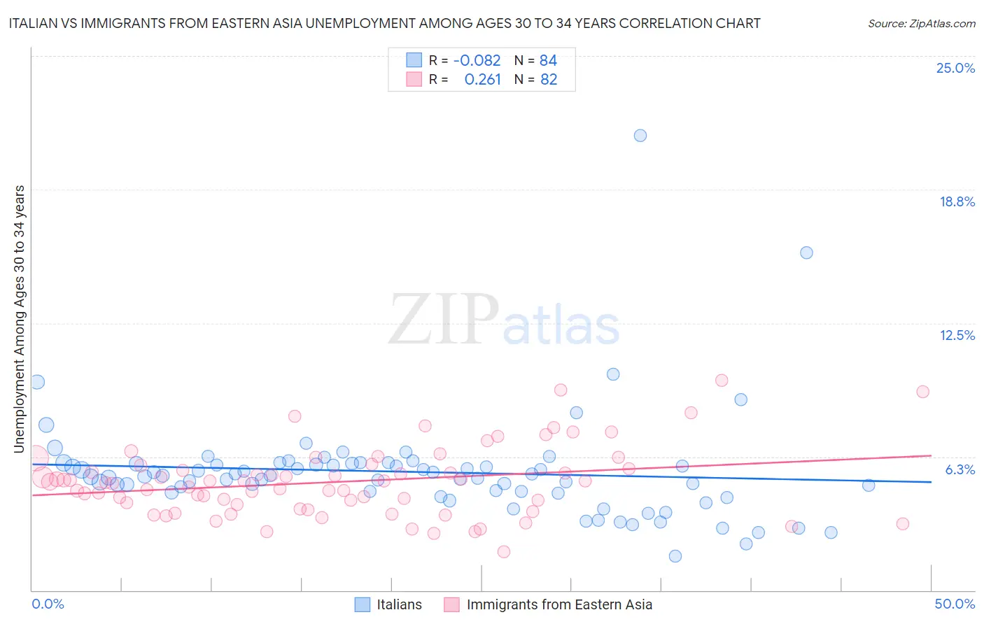 Italian vs Immigrants from Eastern Asia Unemployment Among Ages 30 to 34 years