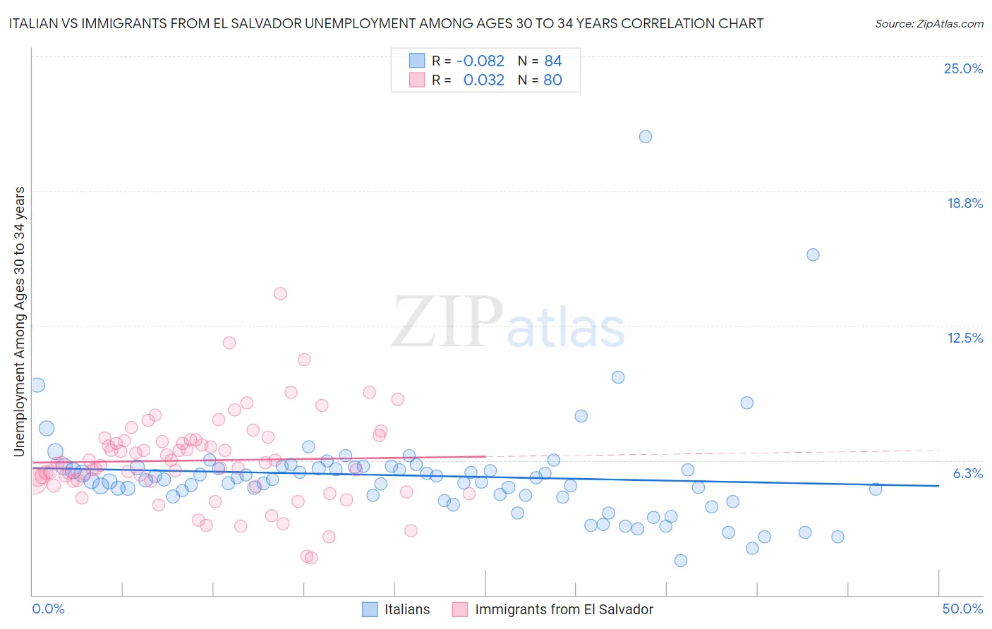 Italian vs Immigrants from El Salvador Unemployment Among Ages 30 to 34 years