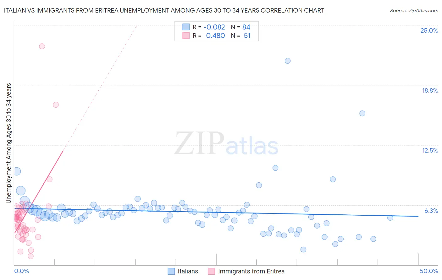 Italian vs Immigrants from Eritrea Unemployment Among Ages 30 to 34 years