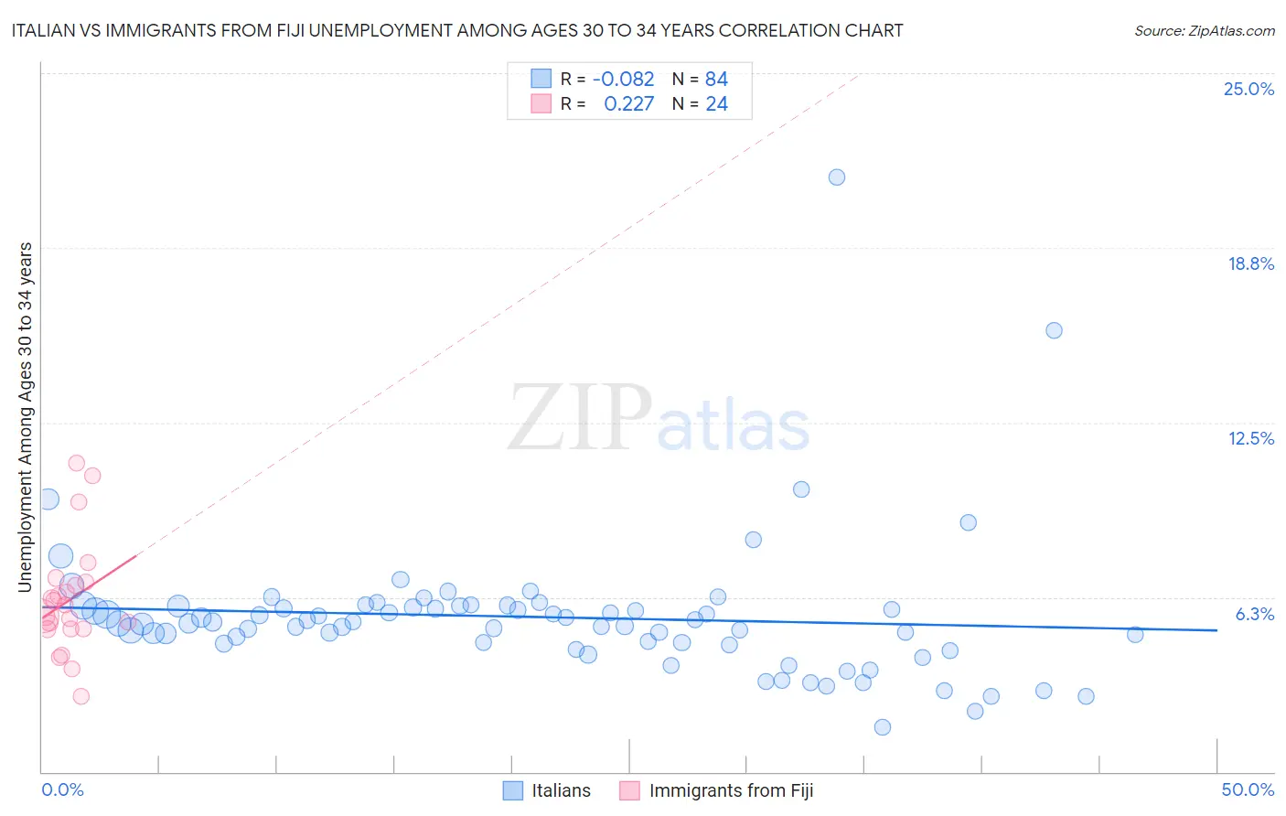 Italian vs Immigrants from Fiji Unemployment Among Ages 30 to 34 years