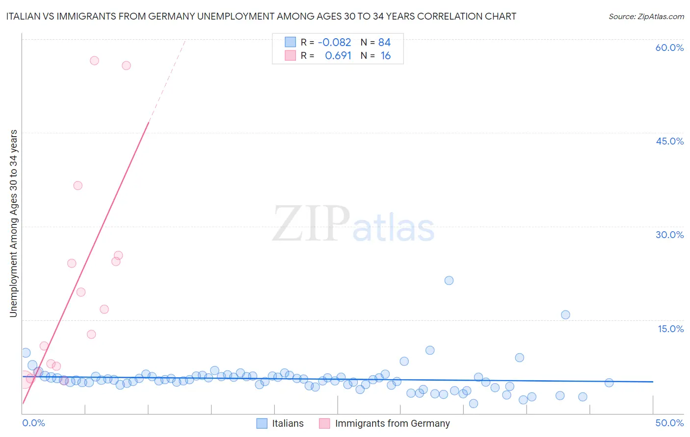 Italian vs Immigrants from Germany Unemployment Among Ages 30 to 34 years