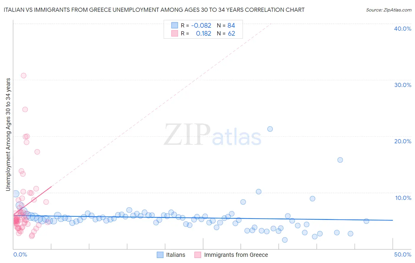 Italian vs Immigrants from Greece Unemployment Among Ages 30 to 34 years