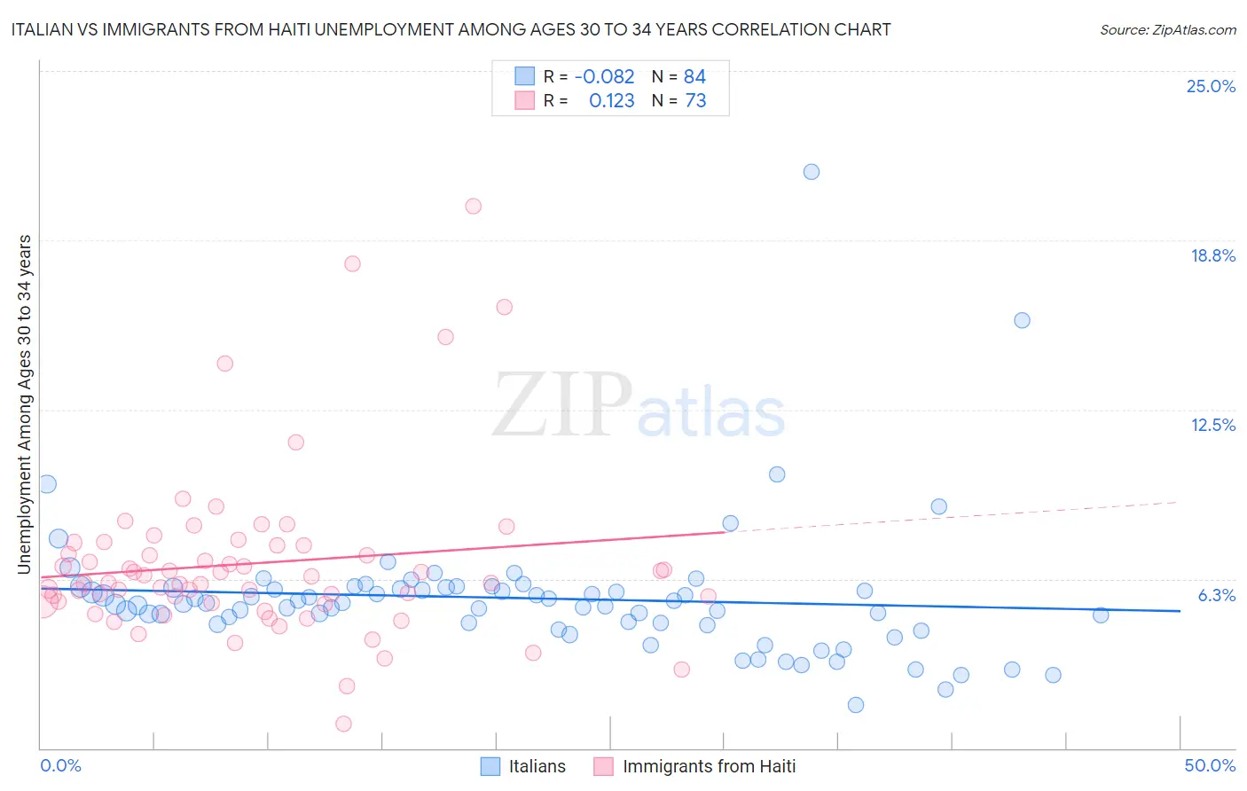 Italian vs Immigrants from Haiti Unemployment Among Ages 30 to 34 years