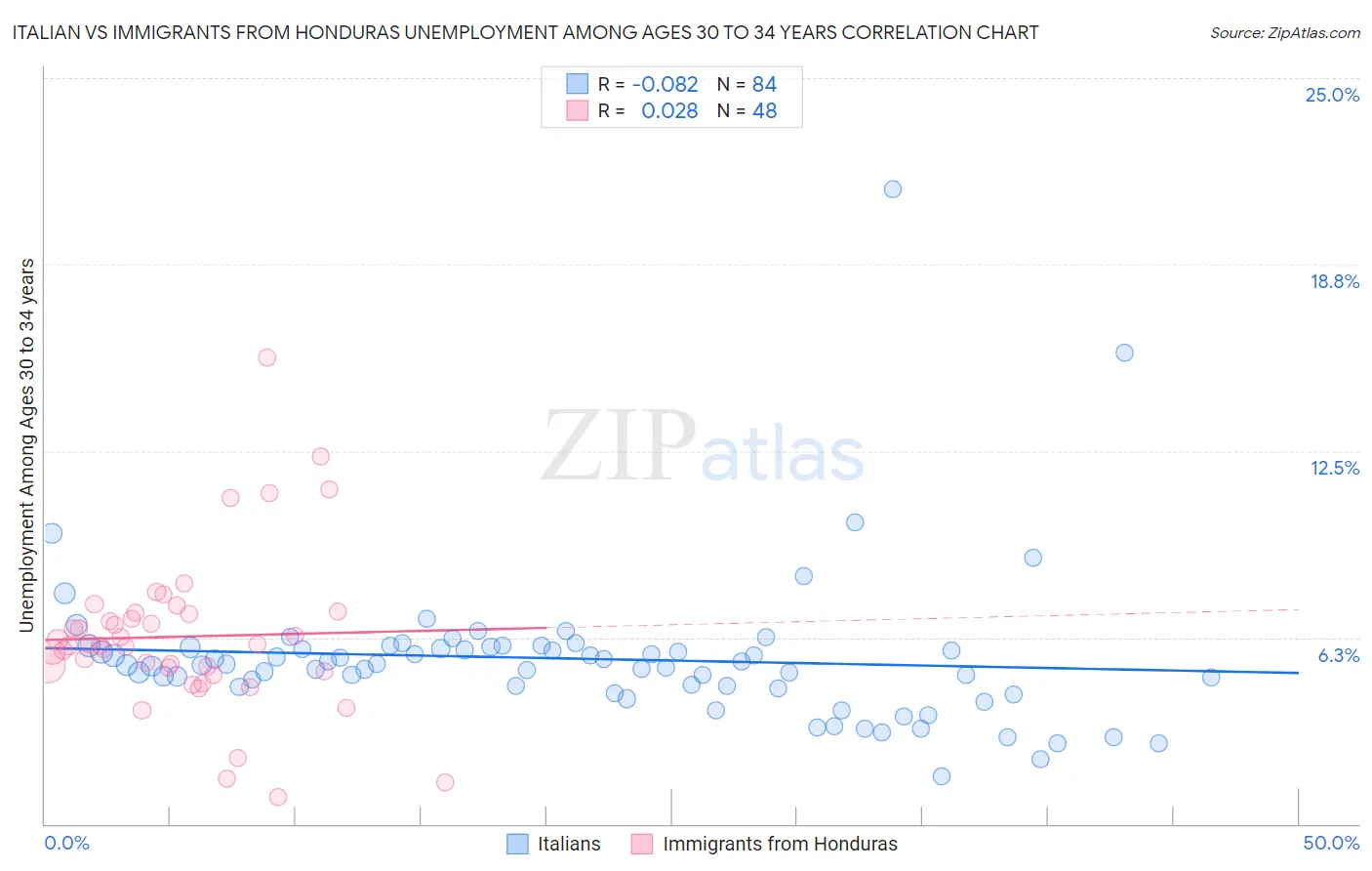 Italian vs Immigrants from Honduras Unemployment Among Ages 30 to 34 years