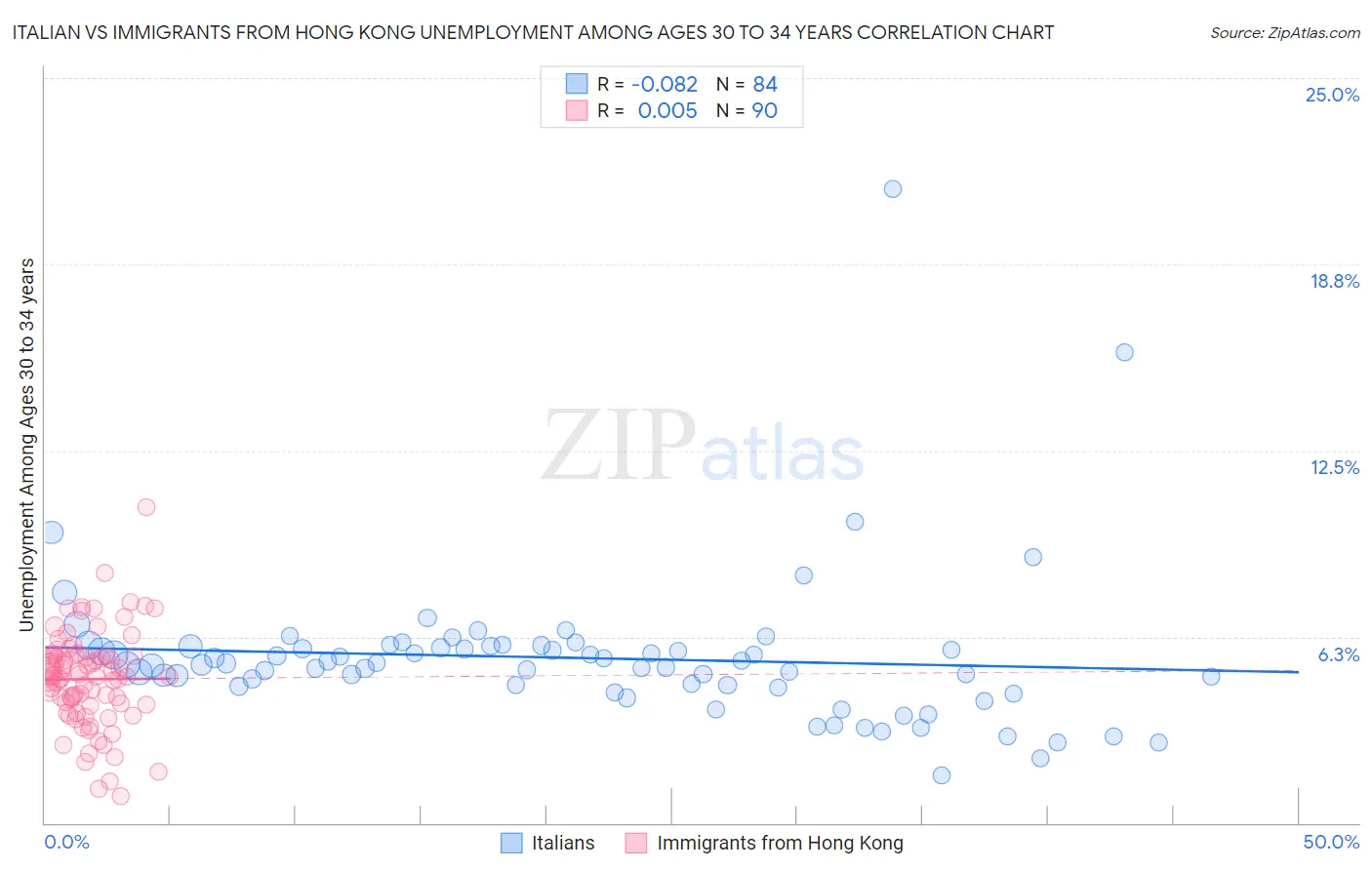 Italian vs Immigrants from Hong Kong Unemployment Among Ages 30 to 34 years