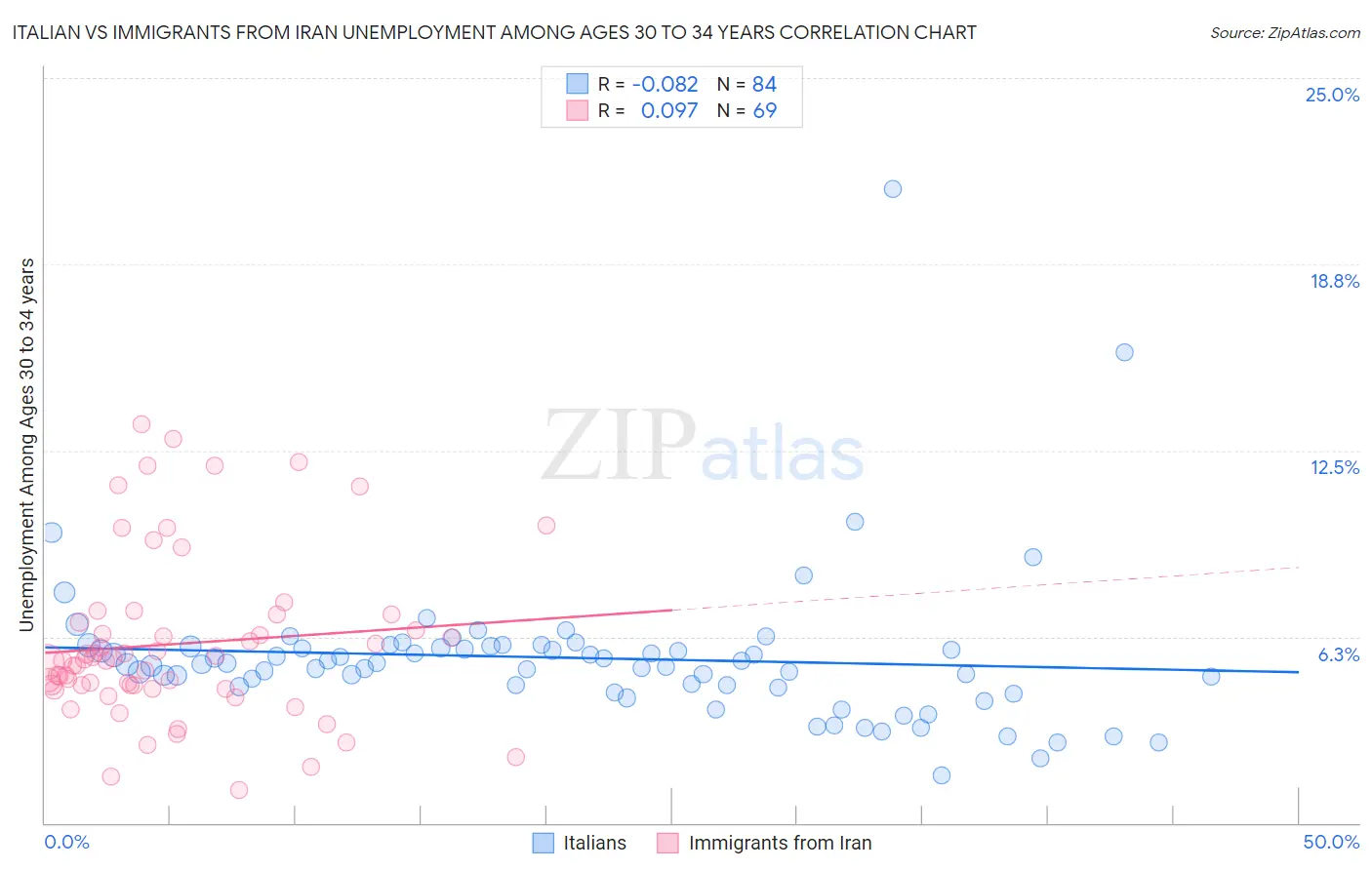 Italian vs Immigrants from Iran Unemployment Among Ages 30 to 34 years
