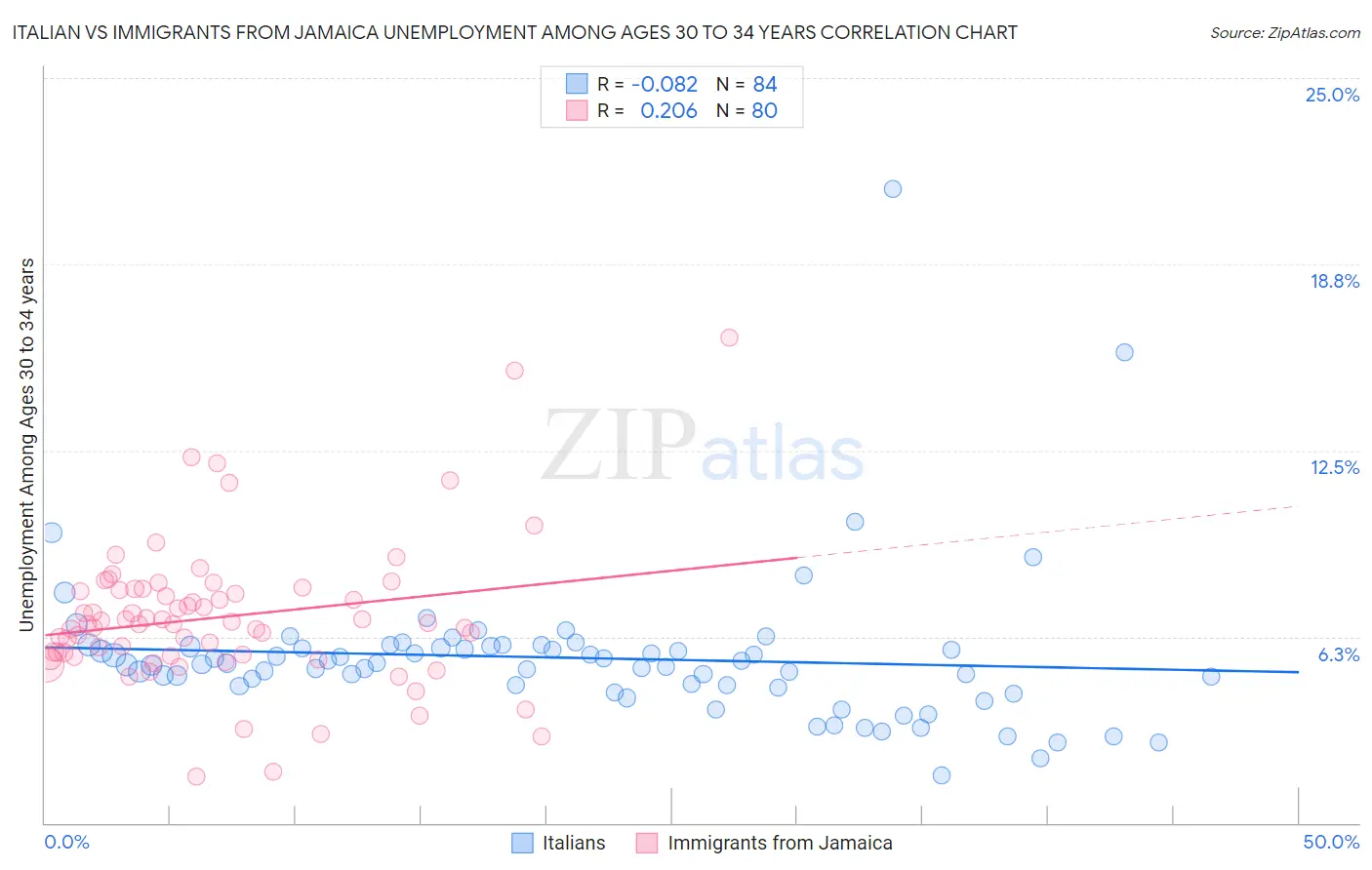 Italian vs Immigrants from Jamaica Unemployment Among Ages 30 to 34 years