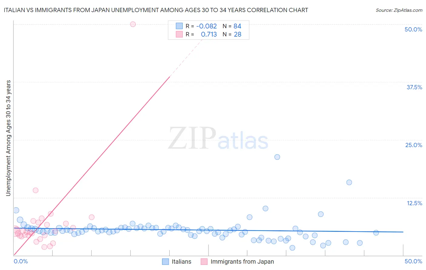 Italian vs Immigrants from Japan Unemployment Among Ages 30 to 34 years
