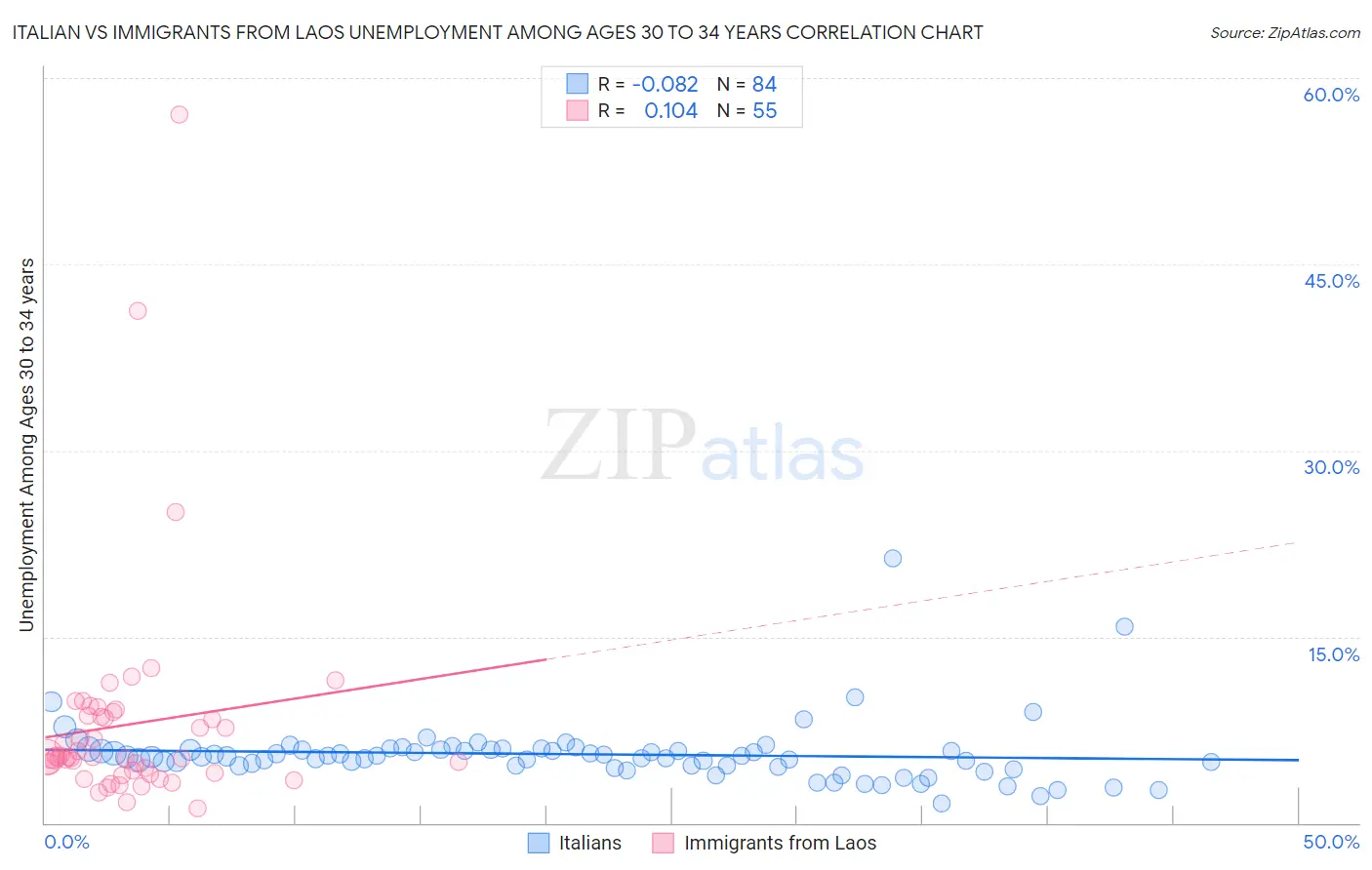 Italian vs Immigrants from Laos Unemployment Among Ages 30 to 34 years