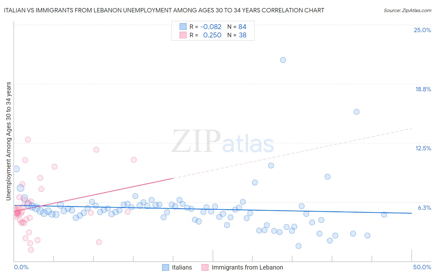 Italian vs Immigrants from Lebanon Unemployment Among Ages 30 to 34 years