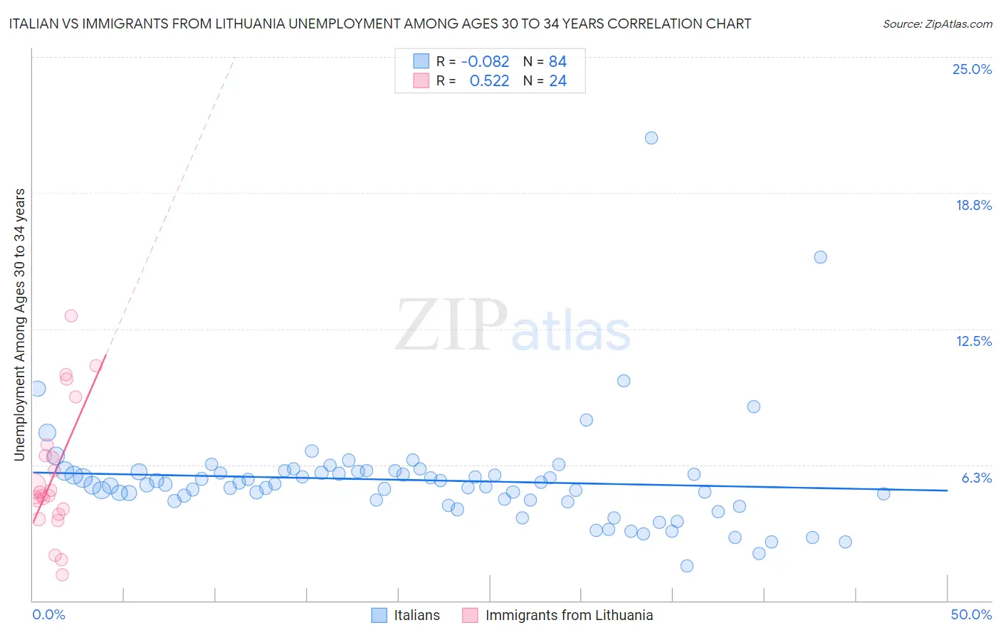 Italian vs Immigrants from Lithuania Unemployment Among Ages 30 to 34 years