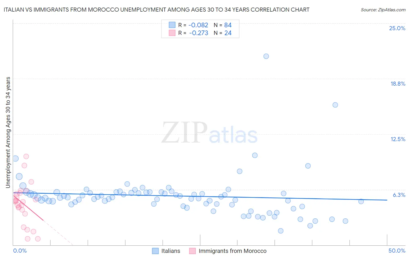 Italian vs Immigrants from Morocco Unemployment Among Ages 30 to 34 years