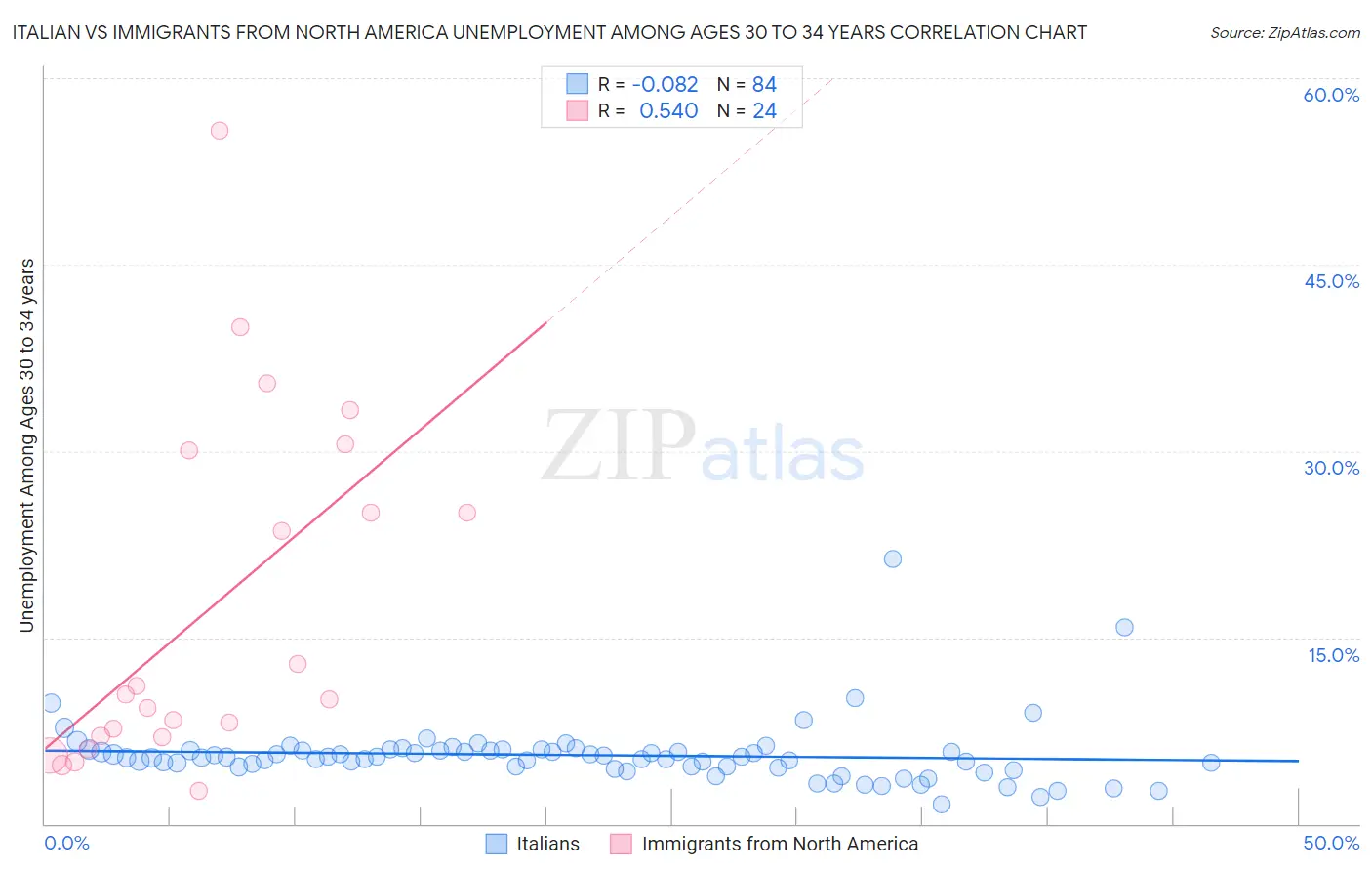 Italian vs Immigrants from North America Unemployment Among Ages 30 to 34 years