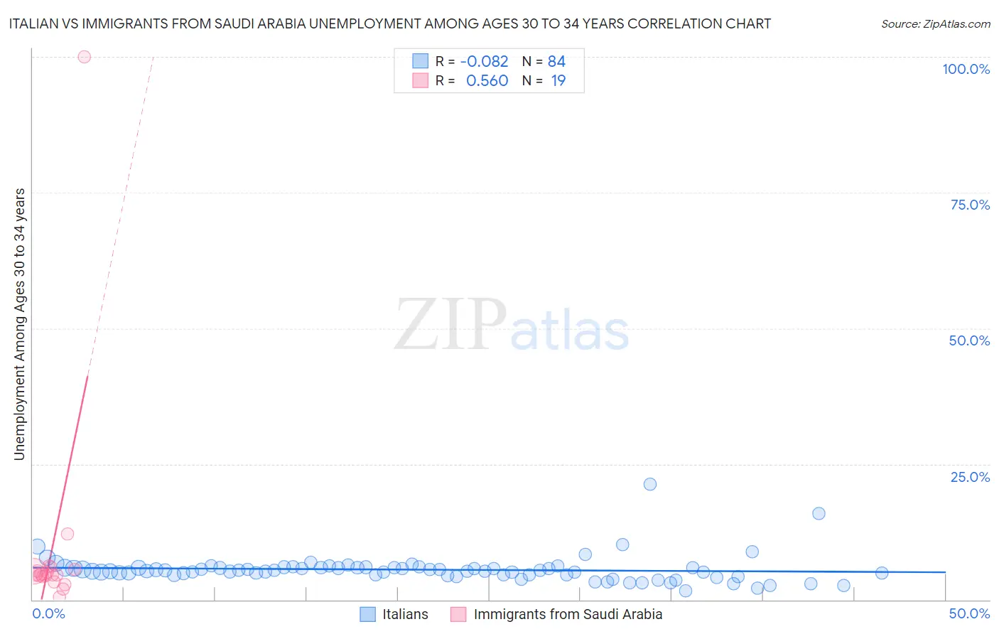 Italian vs Immigrants from Saudi Arabia Unemployment Among Ages 30 to 34 years