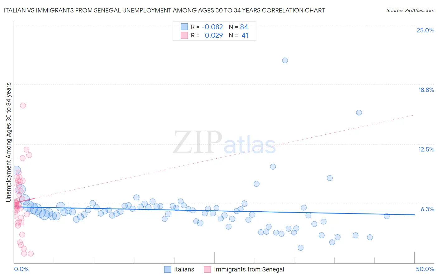 Italian vs Immigrants from Senegal Unemployment Among Ages 30 to 34 years
