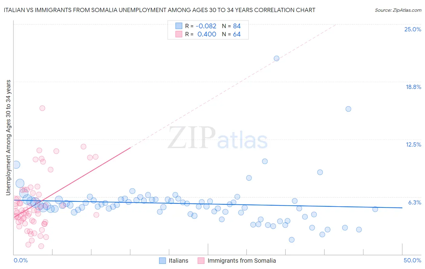 Italian vs Immigrants from Somalia Unemployment Among Ages 30 to 34 years