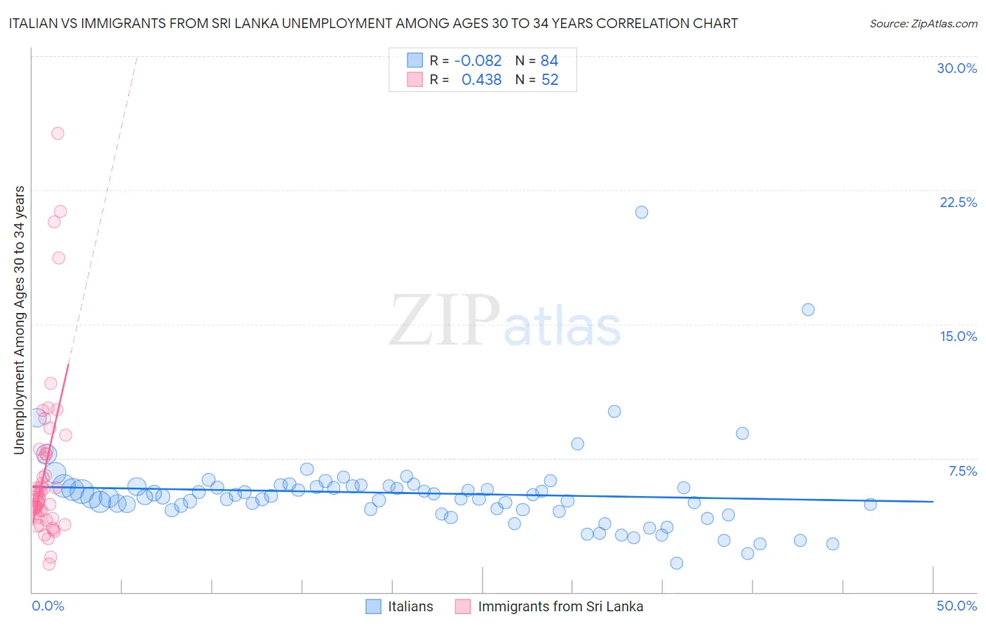 Italian vs Immigrants from Sri Lanka Unemployment Among Ages 30 to 34 years