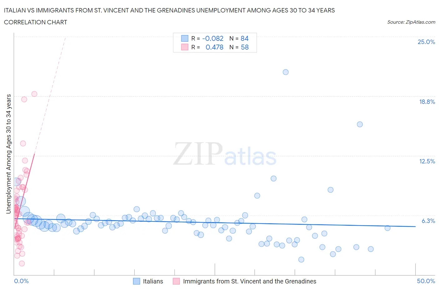 Italian vs Immigrants from St. Vincent and the Grenadines Unemployment Among Ages 30 to 34 years