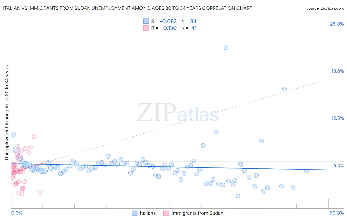Italian vs Immigrants from Sudan Unemployment Among Ages 30 to 34 years