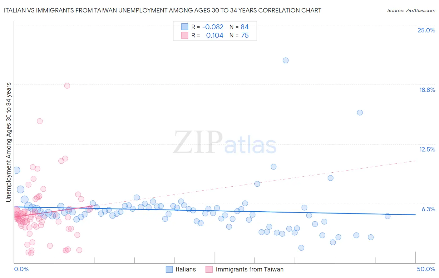 Italian vs Immigrants from Taiwan Unemployment Among Ages 30 to 34 years