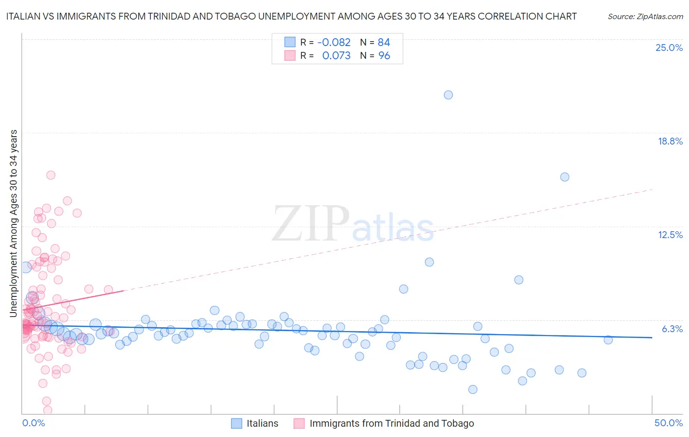 Italian vs Immigrants from Trinidad and Tobago Unemployment Among Ages 30 to 34 years
