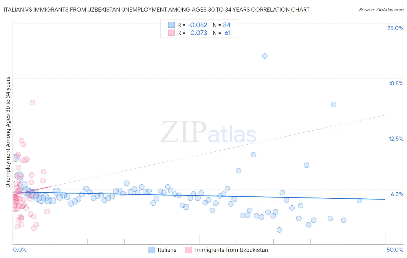 Italian vs Immigrants from Uzbekistan Unemployment Among Ages 30 to 34 years