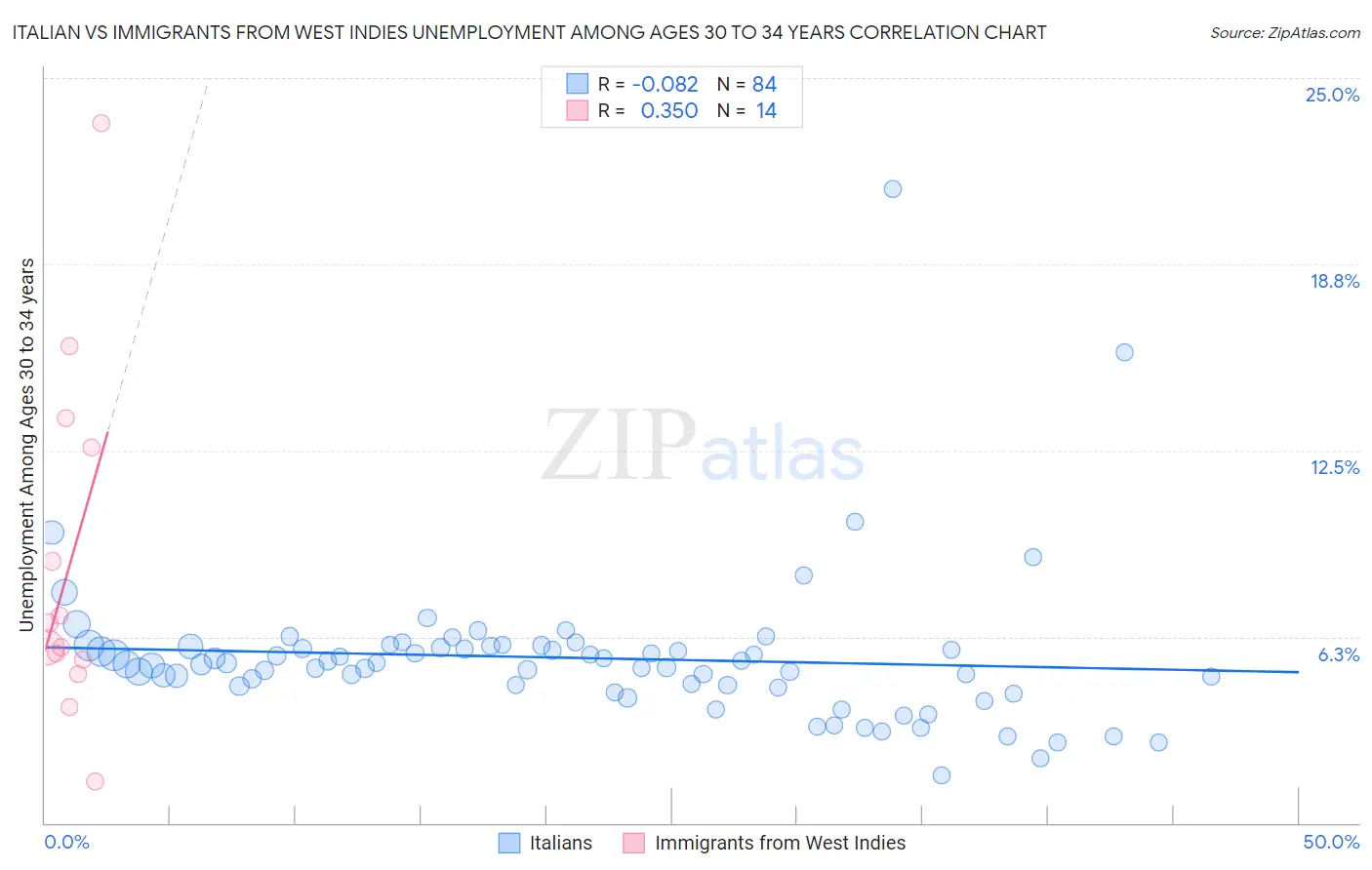 Italian vs Immigrants from West Indies Unemployment Among Ages 30 to 34 years