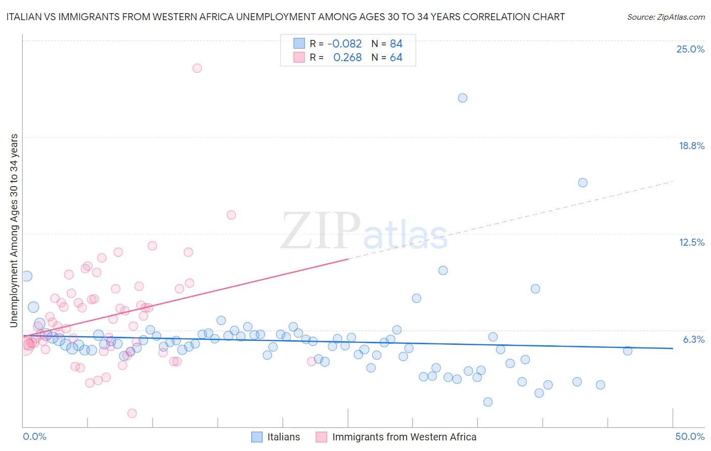 Italian vs Immigrants from Western Africa Unemployment Among Ages 30 to 34 years