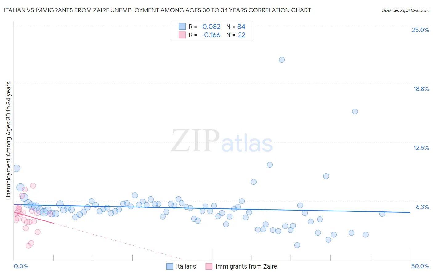 Italian vs Immigrants from Zaire Unemployment Among Ages 30 to 34 years