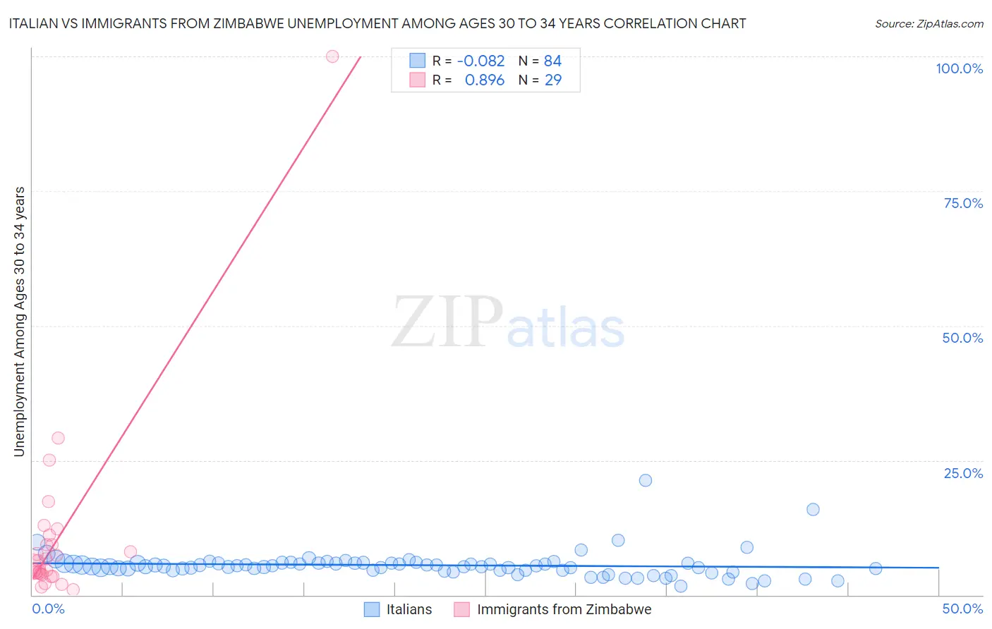 Italian vs Immigrants from Zimbabwe Unemployment Among Ages 30 to 34 years