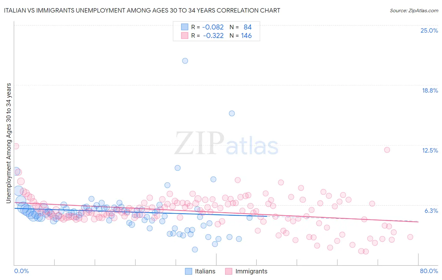 Italian vs Immigrants Unemployment Among Ages 30 to 34 years